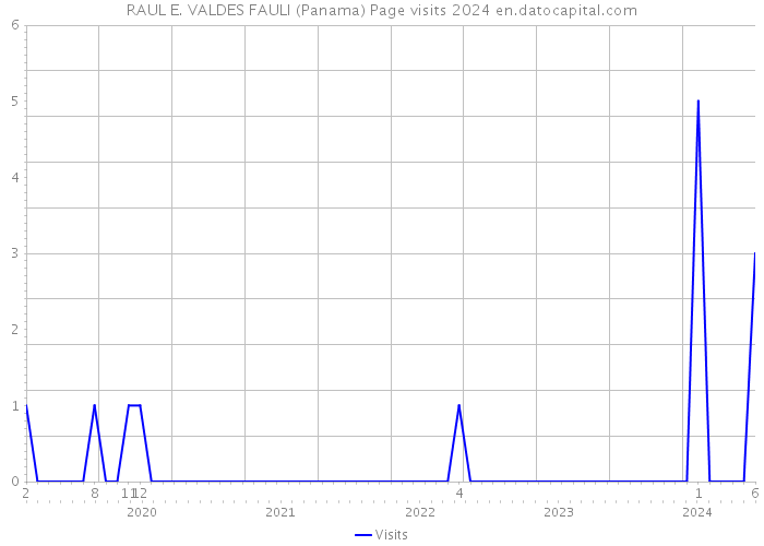 RAUL E. VALDES FAULI (Panama) Page visits 2024 