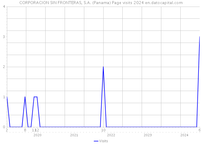 CORPORACION SIN FRONTERAS, S.A. (Panama) Page visits 2024 