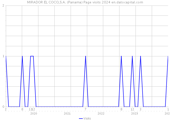 MIRADOR EL COCO,S.A. (Panama) Page visits 2024 