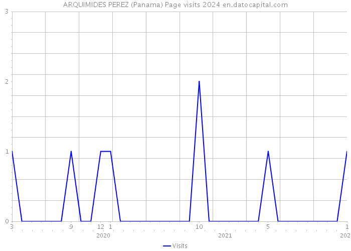 ARQUIMIDES PEREZ (Panama) Page visits 2024 