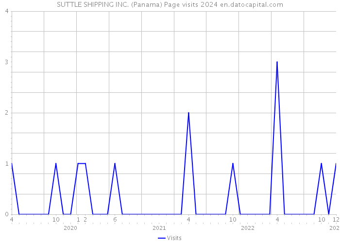 SUTTLE SHIPPING INC. (Panama) Page visits 2024 