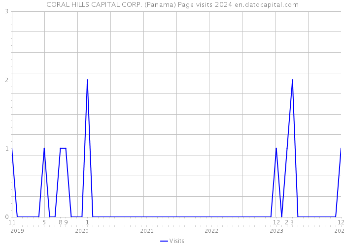 CORAL HILLS CAPITAL CORP. (Panama) Page visits 2024 