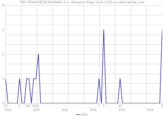 TEX-FINANCE DE PANAMA, S.A. (Panama) Page visits 2024 