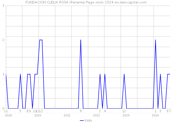 FUNDACION CLELIA ROSA (Panama) Page visits 2024 