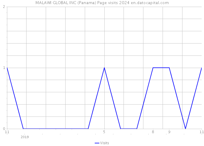 MALAWI GLOBAL INC (Panama) Page visits 2024 