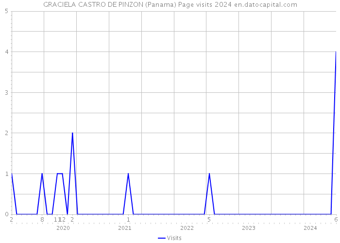 GRACIELA CASTRO DE PINZON (Panama) Page visits 2024 