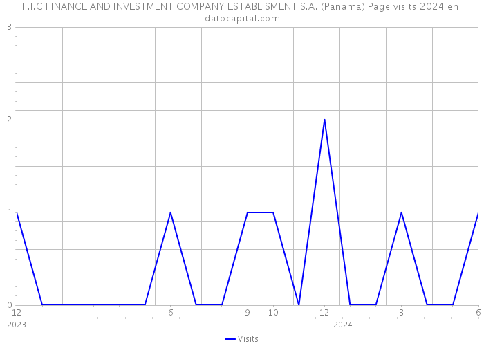 F.I.C FINANCE AND INVESTMENT COMPANY ESTABLISMENT S.A. (Panama) Page visits 2024 