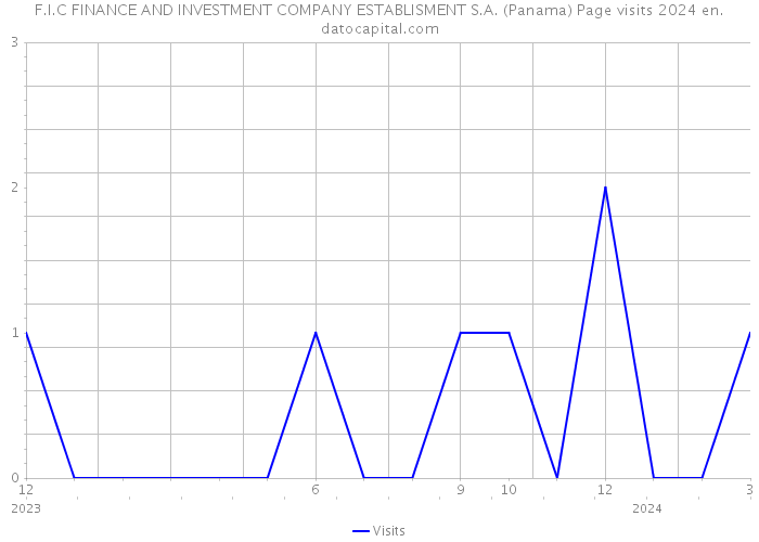 F.I.C FINANCE AND INVESTMENT COMPANY ESTABLISMENT S.A. (Panama) Page visits 2024 