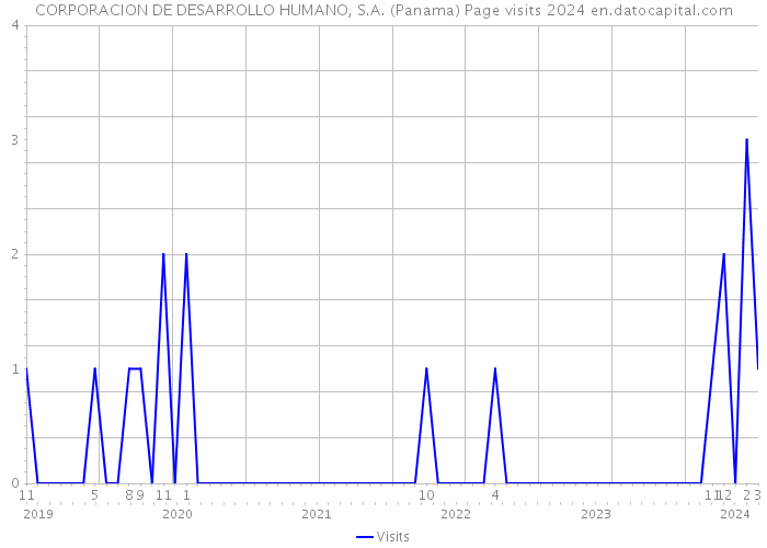 CORPORACION DE DESARROLLO HUMANO, S.A. (Panama) Page visits 2024 