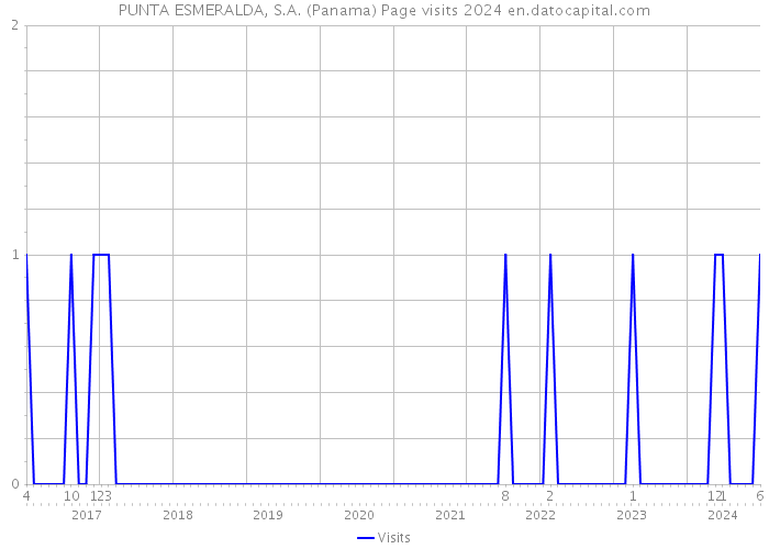 PUNTA ESMERALDA, S.A. (Panama) Page visits 2024 