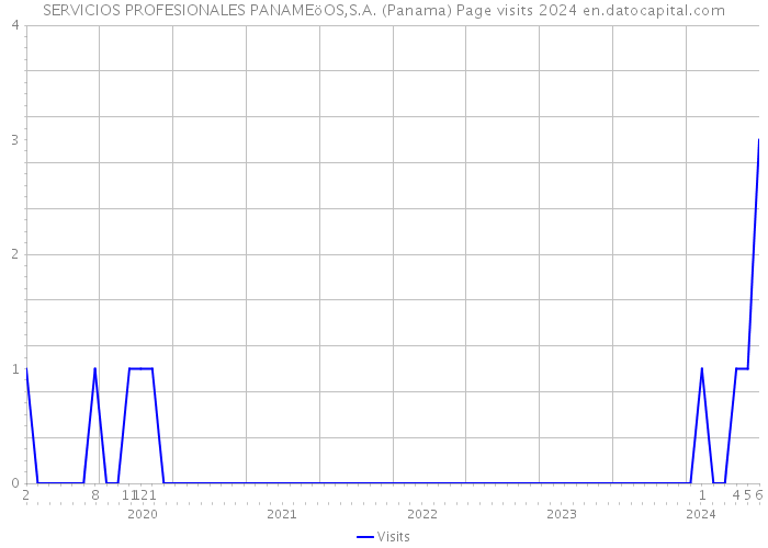 SERVICIOS PROFESIONALES PANAMEöOS,S.A. (Panama) Page visits 2024 