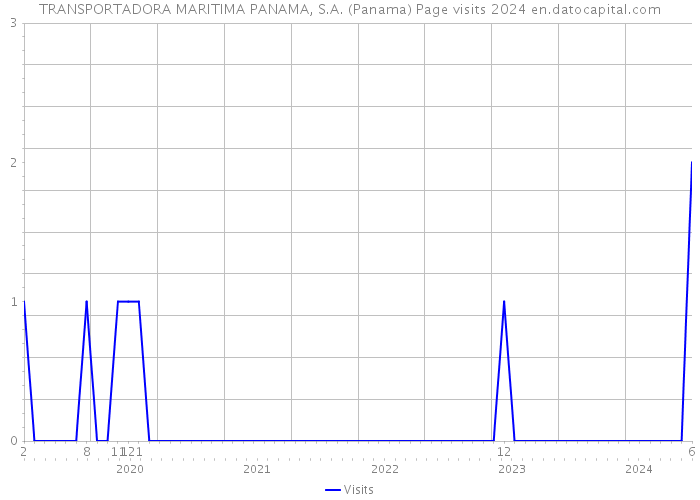 TRANSPORTADORA MARITIMA PANAMA, S.A. (Panama) Page visits 2024 