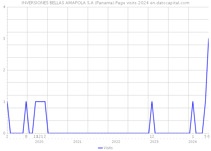 INVERSIONES BELLAS AMAPOLA S.A (Panama) Page visits 2024 
