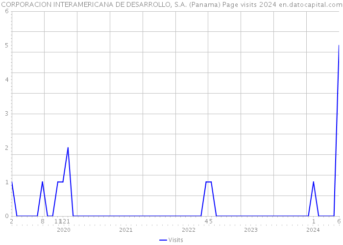 CORPORACION INTERAMERICANA DE DESARROLLO, S.A. (Panama) Page visits 2024 