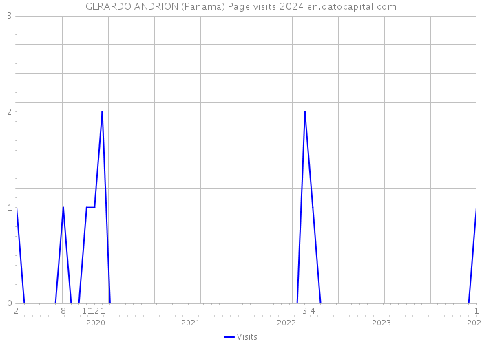 GERARDO ANDRION (Panama) Page visits 2024 