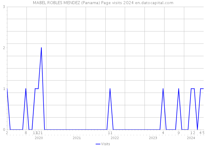 MABEL ROBLES MENDEZ (Panama) Page visits 2024 