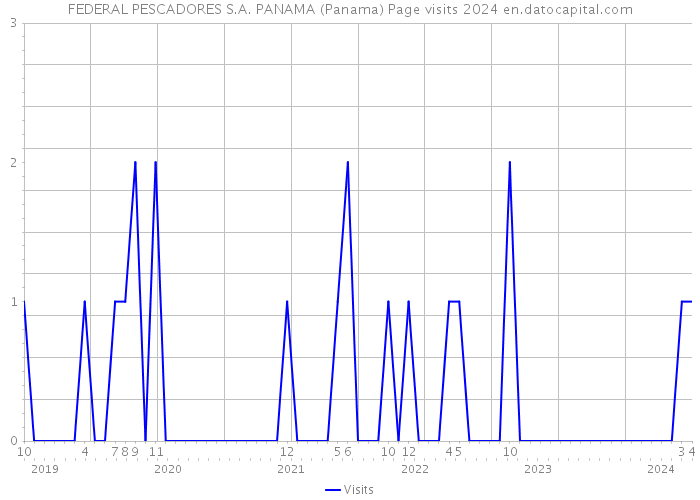 FEDERAL PESCADORES S.A. PANAMA (Panama) Page visits 2024 