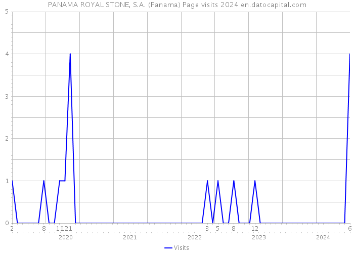 PANAMA ROYAL STONE, S.A. (Panama) Page visits 2024 