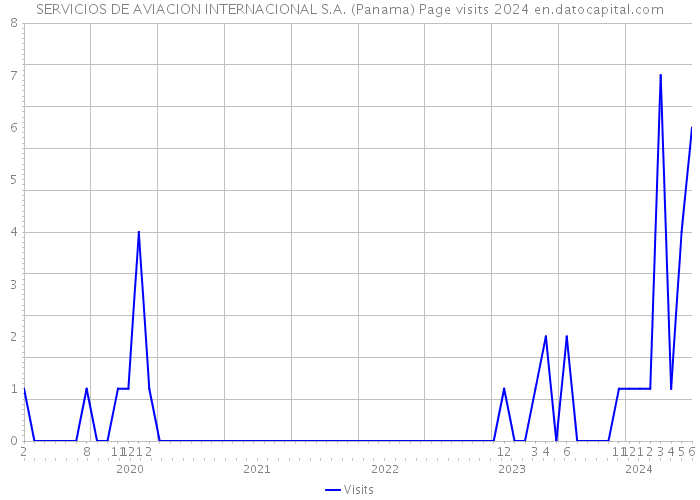 SERVICIOS DE AVIACION INTERNACIONAL S.A. (Panama) Page visits 2024 