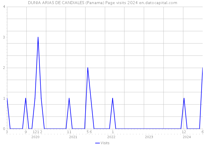 DUNIA ARIAS DE CANDIALES (Panama) Page visits 2024 