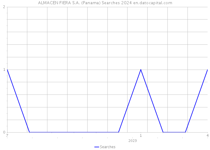 ALMACEN FIERA S.A. (Panama) Searches 2024 