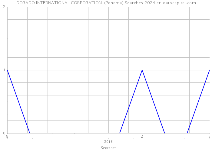 DORADO INTERNATIONAL CORPORATION. (Panama) Searches 2024 