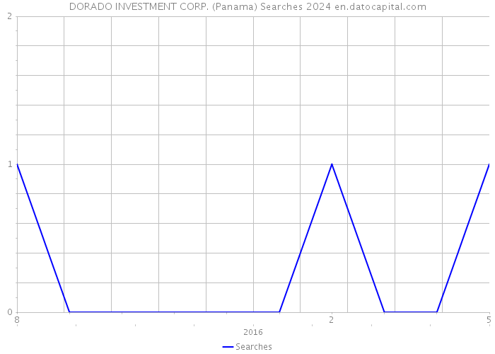 DORADO INVESTMENT CORP. (Panama) Searches 2024 