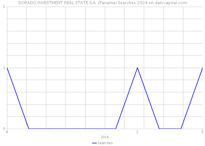 DORADO INVESTMENT REAL STATE S.A. (Panama) Searches 2024 