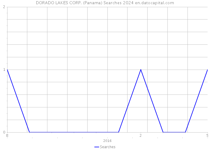 DORADO LAKES CORP. (Panama) Searches 2024 