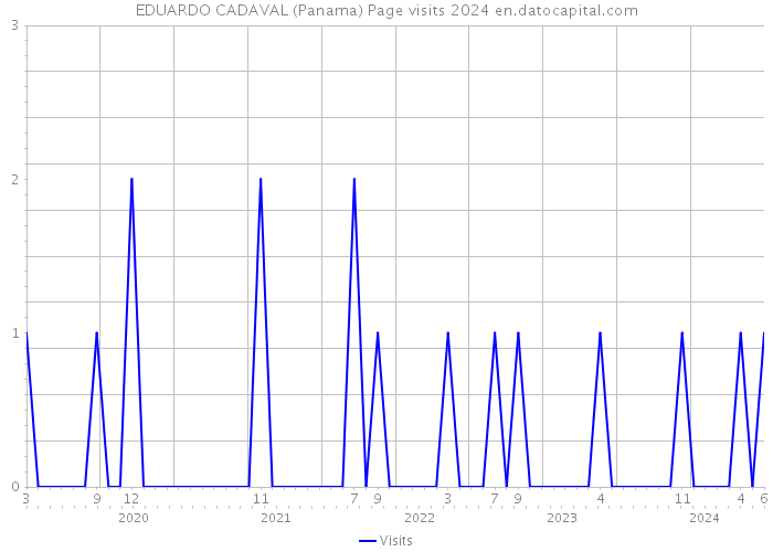 EDUARDO CADAVAL (Panama) Page visits 2024 