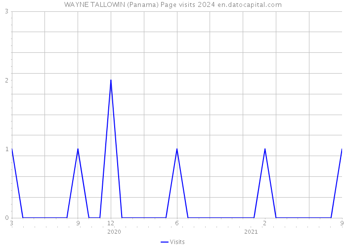 WAYNE TALLOWIN (Panama) Page visits 2024 