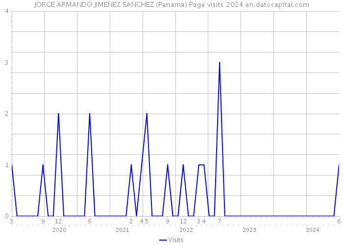 JORGE ARMANDO JIMENEZ SANCHEZ (Panama) Page visits 2024 