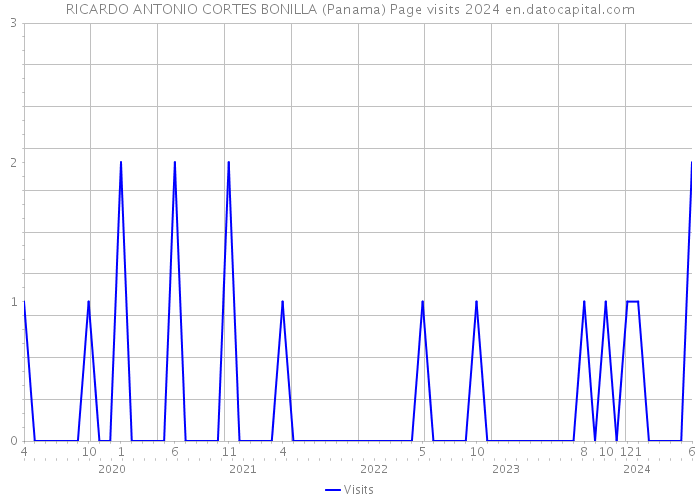 RICARDO ANTONIO CORTES BONILLA (Panama) Page visits 2024 