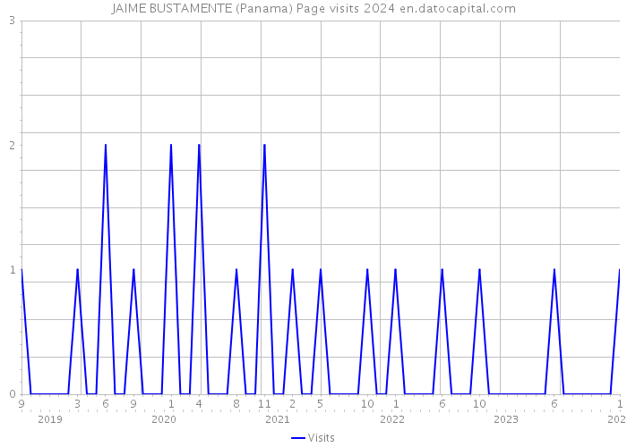 JAIME BUSTAMENTE (Panama) Page visits 2024 