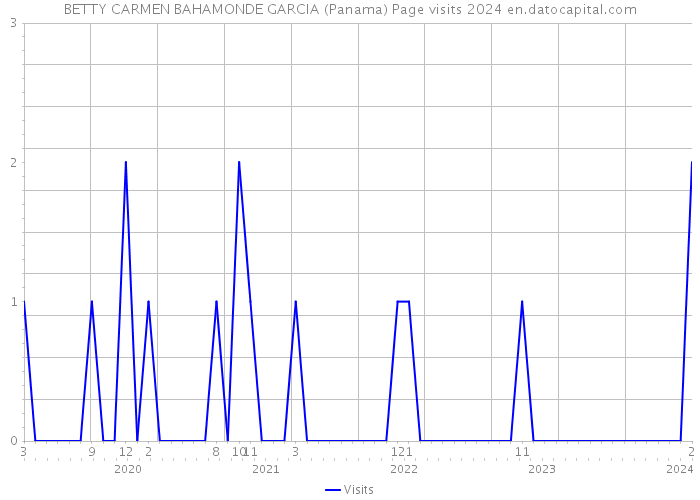 BETTY CARMEN BAHAMONDE GARCIA (Panama) Page visits 2024 