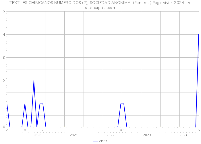 TEXTILES CHIRICANOS NUMERO DOS (2), SOCIEDAD ANONIMA. (Panama) Page visits 2024 
