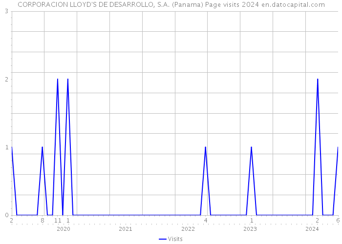CORPORACION LLOYD'S DE DESARROLLO, S.A. (Panama) Page visits 2024 