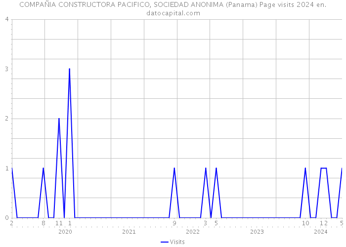 COMPAÑIA CONSTRUCTORA PACIFICO, SOCIEDAD ANONIMA (Panama) Page visits 2024 