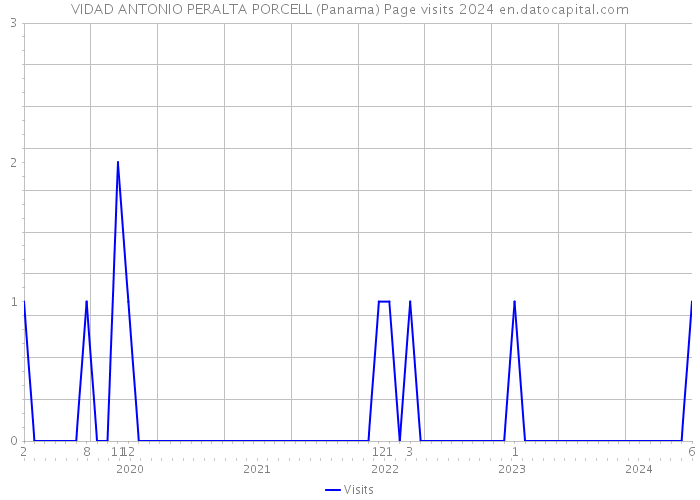 VIDAD ANTONIO PERALTA PORCELL (Panama) Page visits 2024 