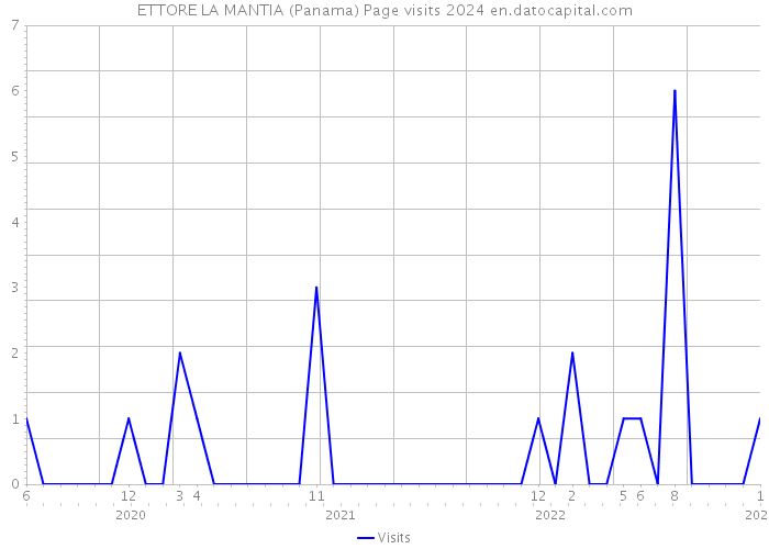 ETTORE LA MANTIA (Panama) Page visits 2024 