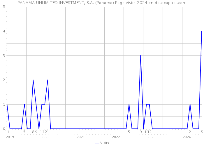 PANAMA UNLIMITED INVESTMENT, S.A. (Panama) Page visits 2024 