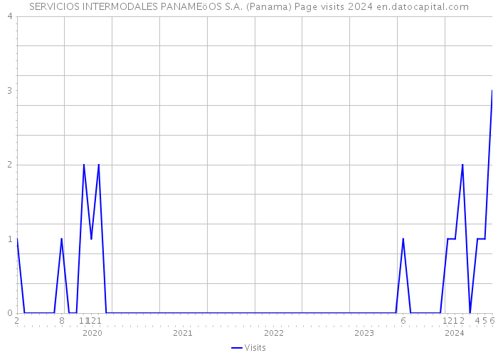 SERVICIOS INTERMODALES PANAMEöOS S.A. (Panama) Page visits 2024 