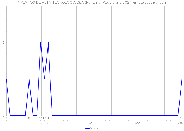 INVENTOS DE ALTA TECNOLOGIA ,S.A (Panama) Page visits 2024 