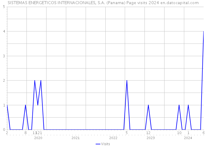 SISTEMAS ENERGETICOS INTERNACIONALES, S.A. (Panama) Page visits 2024 