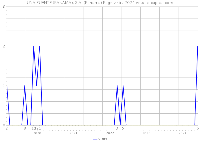 UNA FUENTE (PANAMA), S.A. (Panama) Page visits 2024 