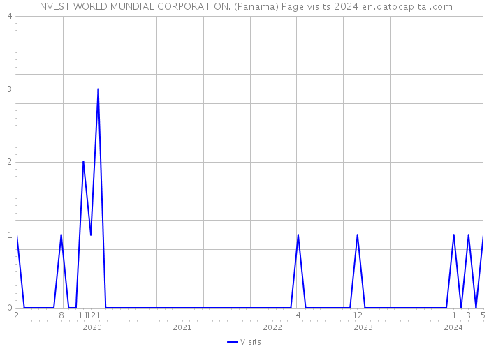 INVEST WORLD MUNDIAL CORPORATION. (Panama) Page visits 2024 