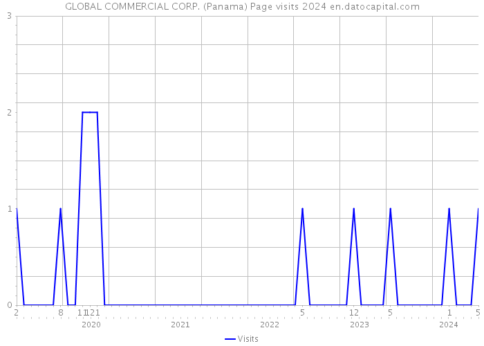 GLOBAL COMMERCIAL CORP. (Panama) Page visits 2024 