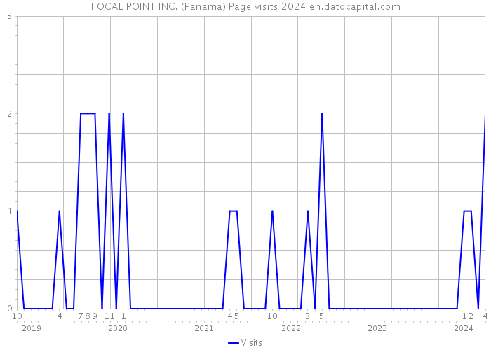 FOCAL POINT INC. (Panama) Page visits 2024 