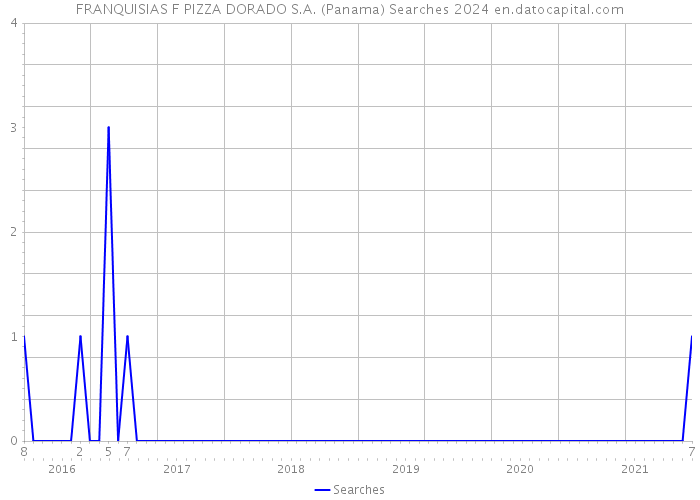 FRANQUISIAS F PIZZA DORADO S.A. (Panama) Searches 2024 