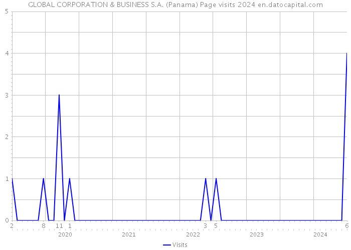 GLOBAL CORPORATION & BUSINESS S.A. (Panama) Page visits 2024 